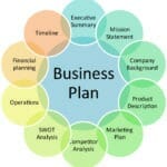 Business plan management diagram